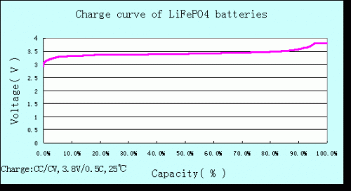 Charge curve of Padre prismatic LiFePO4 batteries
