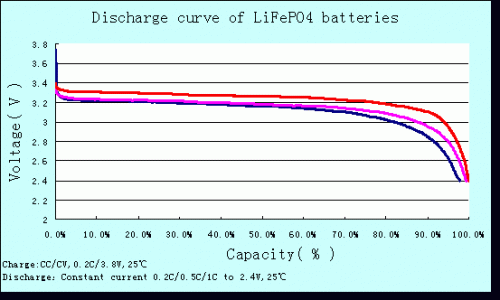 Padre primatic LiFePO4 batteries discharge curve