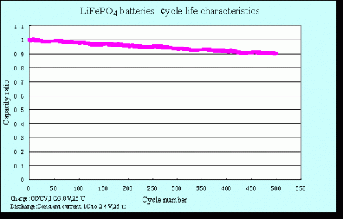 Prismatic cycle life features