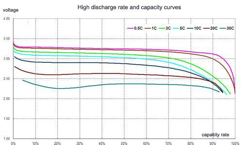 LiFePO4 battery high rate discharge capacity