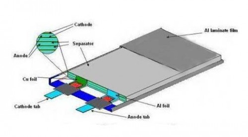 Lithium polymer battery cell external structurer